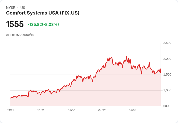 【21:30 即時新聞】Comfort Systems USA(FIX) 重挫7.6％／KD弱勢＋MACD持續空頭壓力加劇