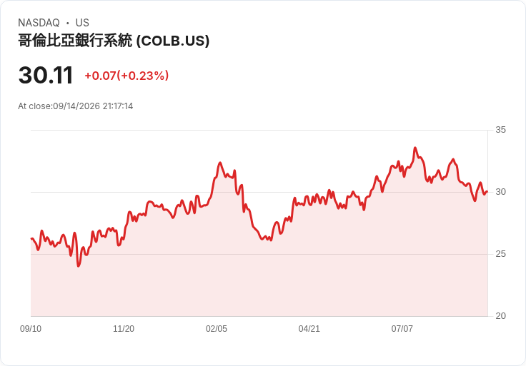 哥倫比亞銀行發行2.5億美元次級債券 以增強資本實力