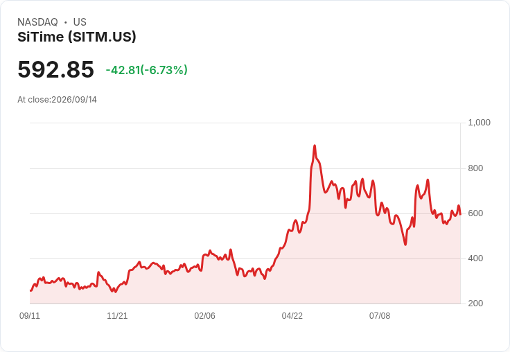 【21:30 即時新聞】SiTime (SITM) 股價急跌逾6%/利率升溫衝擊長存股籃概念
