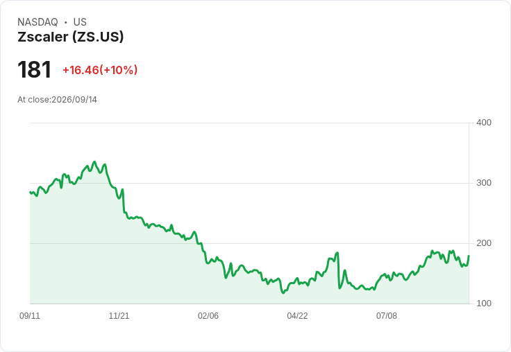 【22:03 即時新聞】Zscaler(ZS)飆漲逾10%/財報與 AI 安全成長帶動買盤回流