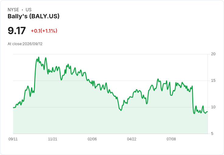 Bally's 獲得5.6億美元融資 強化布朗克斯賭場計畫