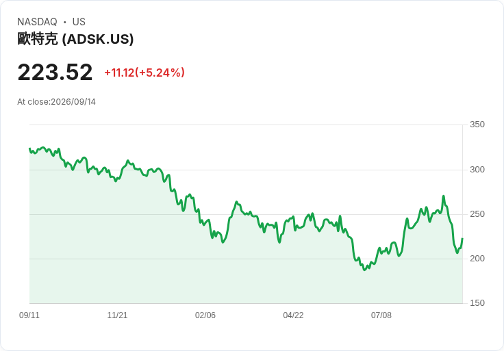 【21:33 即時新聞】Autodesk(ADSK) 盤中勁揚逾5％ 前一週仍居科技股跌幅前五
