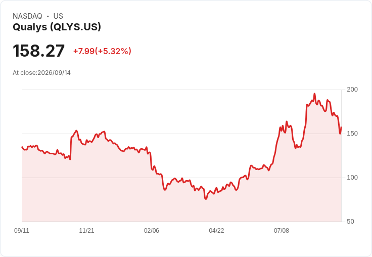 【21:33 即時新聞】Qualys(QLYS) 逆勢勁揚逾5%/早前遭降評利空鈍化、空方回補推升股價