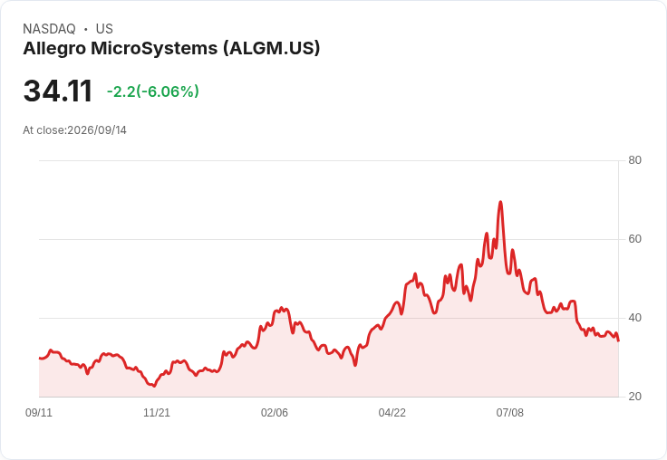 【21:30 即時新聞】Allegro MicroSystems(ALGM) 重挫逾6％／KD續探低檔、技術面偏空壓力增溫