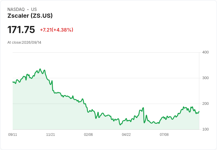 【21:30 即時新聞】Zscaler(ZS)勁揚5% AI Security成長與Zero Trust動能獲資金青睞