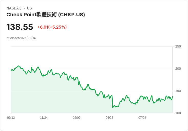 【22:16 即時新聞】Check Point Software Technologies(CHKP) 大漲逾5％ 技術指標續強推升股價