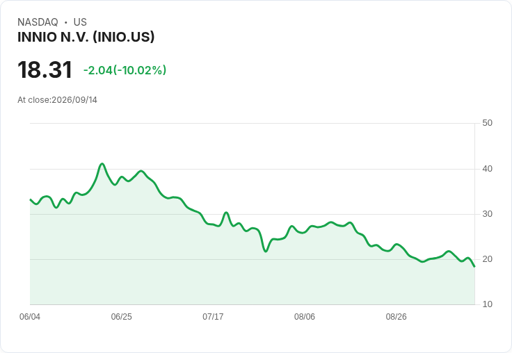 【22:59 即時新聞】INNIO N.V. (INIO) 盤中重挫逾10%/技術面持續偏空、動能疲弱