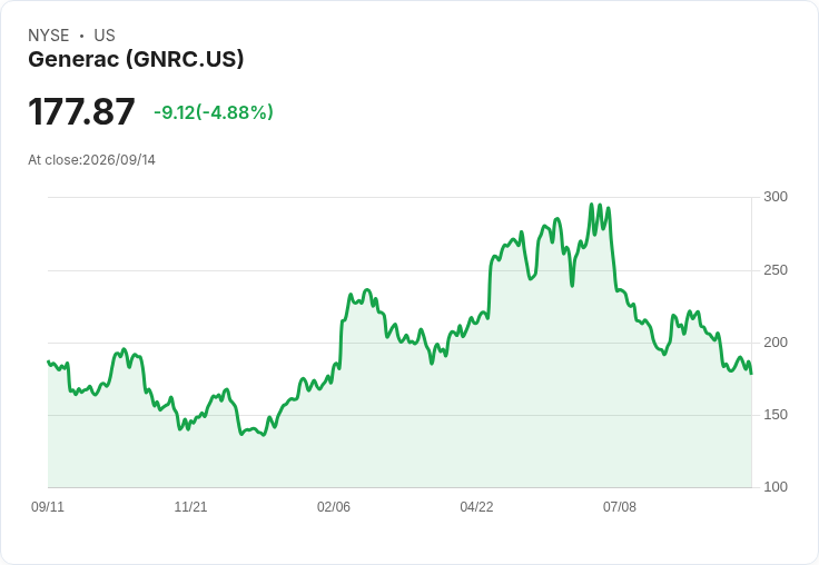 【21:31 即時新聞】Generac(GNRC) 股價急跌5.07% 技術指標持續疲弱壓抑走勢