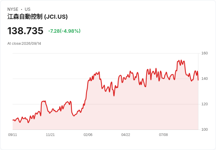 【21:30 即時新聞】Johnson Controls International plc(JCI) 重挫5% 失守短期均線、KD偏弱加劇賣壓