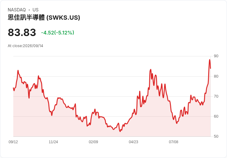 【22:16 即時新聞】Skyworks Solutions(SWKS)重挫逾5％／併購利多後股價拉回整理