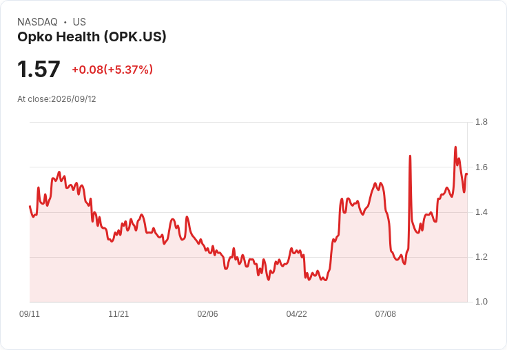 OPKO Health 提前現金化未來版稅流，市場反應兩極！
