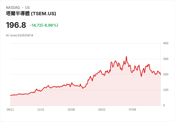 【21:30 即時新聞】Tower Semiconductor(TSEM)重挫6.86%:KD轉弱、MACD長空壓力加劇