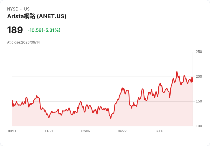 【21:30 即時新聞】Arista Networks (ANET) 跌逾5％／隨AI與晶片族群遭到系統性賣壓