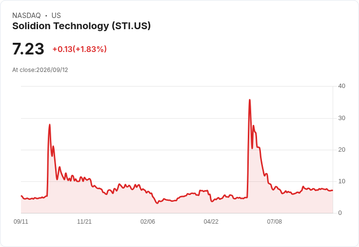 固力科技宣佈千萬美元股票回購計畫，強化投資者信心！