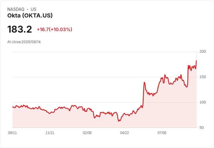 【22:31 即時新聞】Okta(OKTA)大漲10.03% 受惠AI代理人身分安全解決方案與業務成長題材