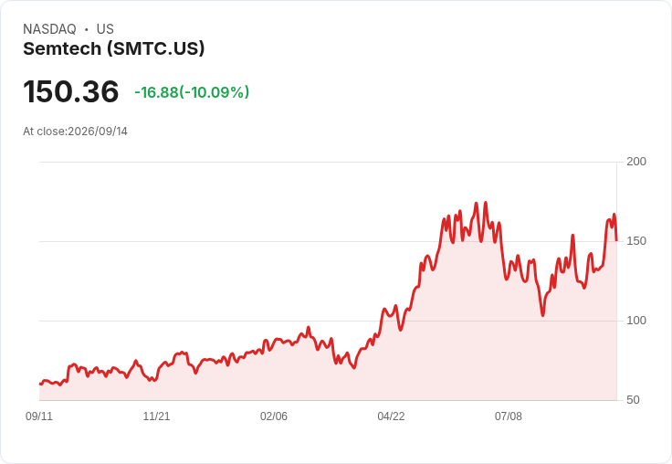 【22:53 即時新聞】Semtech(SMTC) 重挫逾10％：短線乖離過大、動能高檔轉弱引發獲利了結