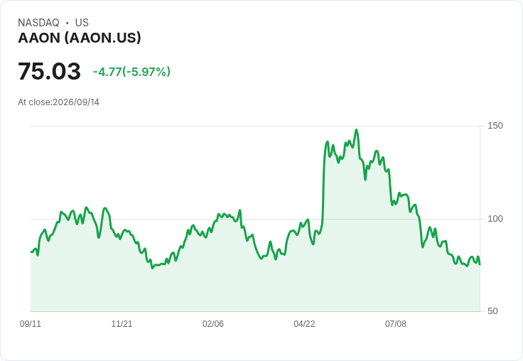 【21:30 即時新聞】AAON 大跌近6%:股價回落測試短期支撐、技術指標轉弱