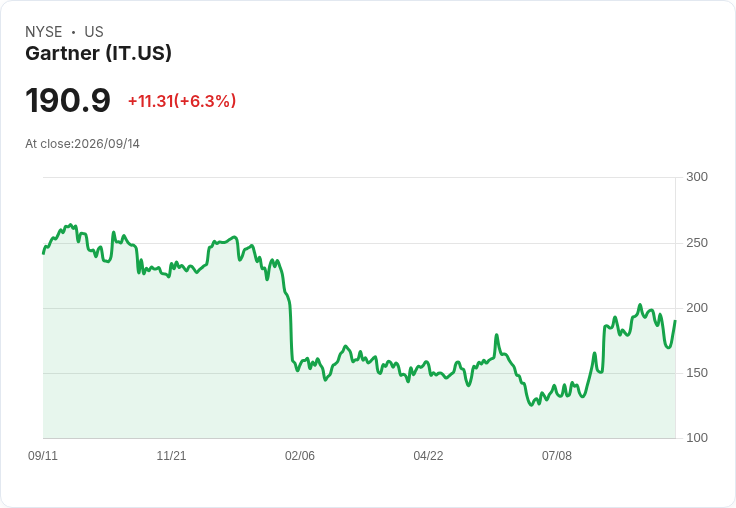 【21:33 即時新聞】Gartner (IT) 勁揚5.8% 納入 Goldman 長天期成長股籃+量化評等「買進」激勵