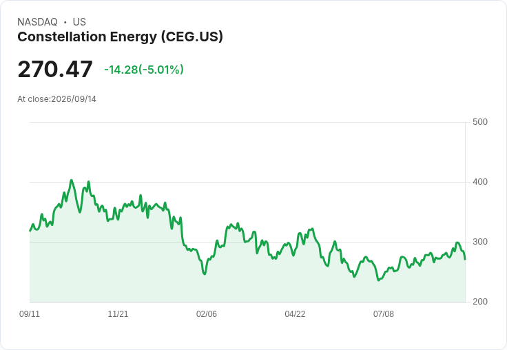 【21:59 即時新聞】Constellation Energy(CEG) 重挫逾5%/KD高檔修正、MACD動能轉弱引發獲利了結賣壓