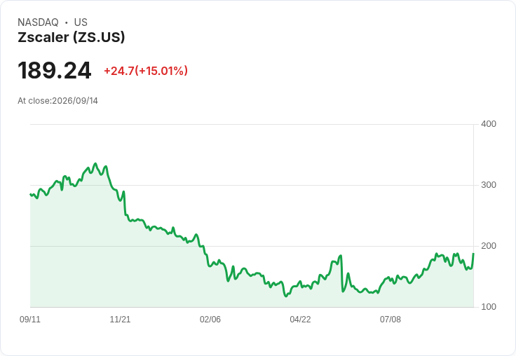 【23:19 即時新聞】Zscaler(ZS)大漲15%:AI資安訂單與零信任動能推升股價