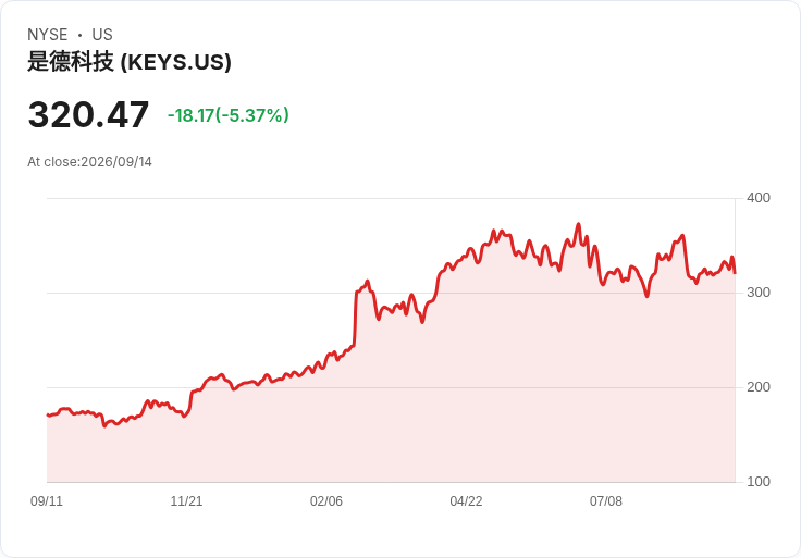 【21:31 即時新聞】Keysight Technologies(KEYS) 盤中重挫逾5% 技術指標高檔轉弱引發修正