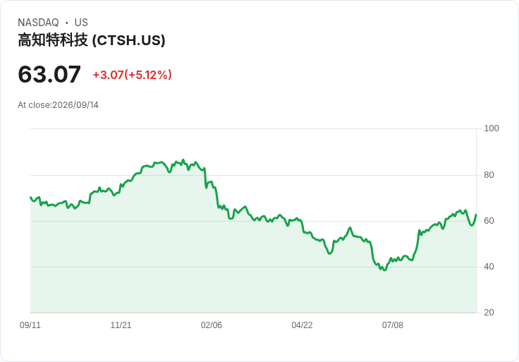 【22:38 即時新聞】Cognizant Technology Solutions(CTSH) 大漲逾5%/AI壓力下仍展現 BFSI 強勁成長與百億回購動能