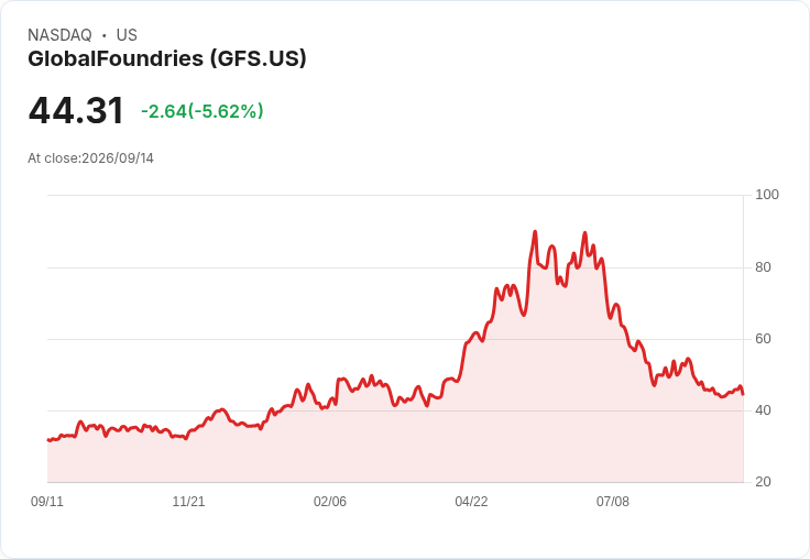 【21:31 即時新聞】GlobalFoundries(GFS) 暴跌5.62％：KD高檔反轉、MACD持續空方壓力加劇