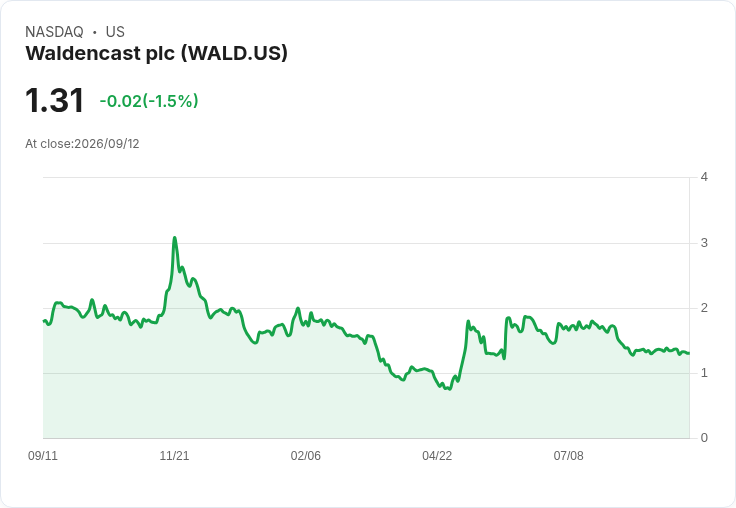 Waldencast 宣佈自 Nasdaq 脫離,計畫以「MLKM」在 OTC 交易!