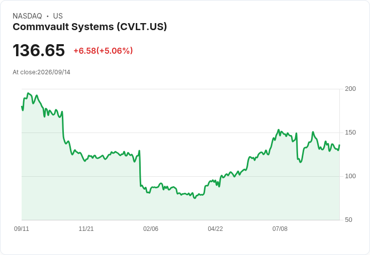 【22:52 即時新聞】Commvault Systems(CVLT) 盤中勁揚逾5%:短線跌深反彈、KD與MACD有待進一步修復