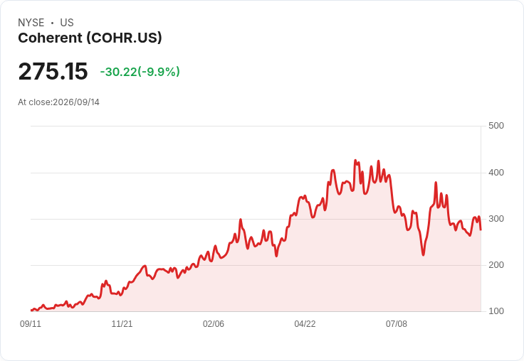 【21:39 即時新聞】Coherent (COHR) 重挫逾10%:受AI與晶片族群全面回檔拖累