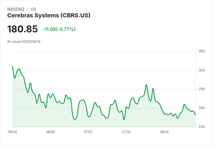 【21:31 即時新聞】Cerebras Systems(CBRS) 股價重挫6％ 受AI晶片族群遭科技領袖示警拖累