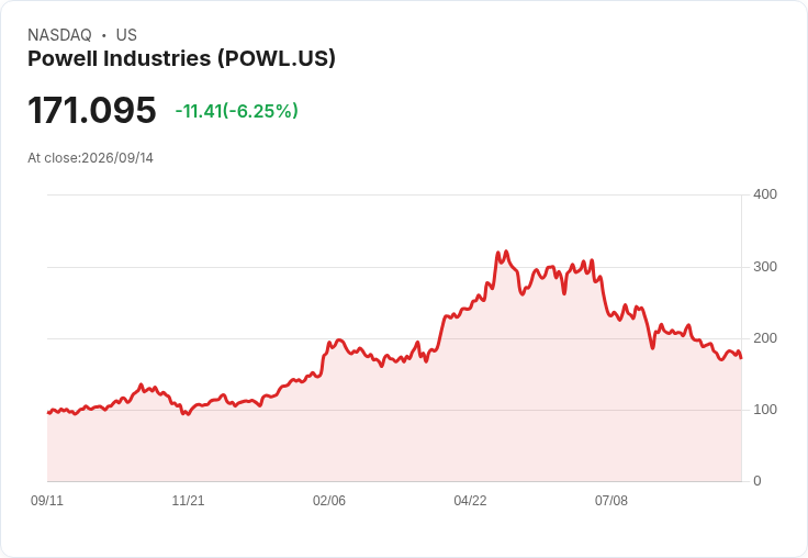 【21:30 即時新聞】Powell Industries(POWL) 重挫6.5％：技術指標續弱、股價跌破短期均線