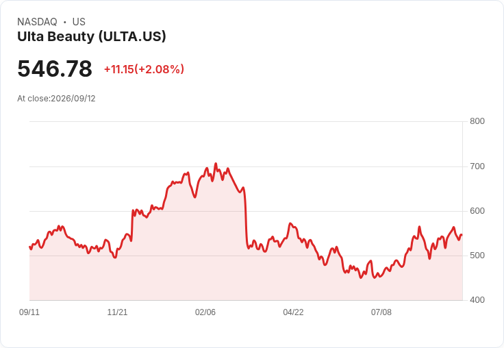 Ulta Beauty 逆勢成長!香氛與健康產品成新亮點,Target 合作結束後展望更廣