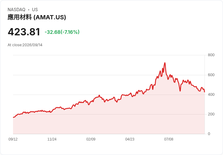 【21:30 即時新聞】Applied Materials (AMAT) 重挫逾7%/AI 晶片族群遭全面性賣壓、董事減持壓力浮現
