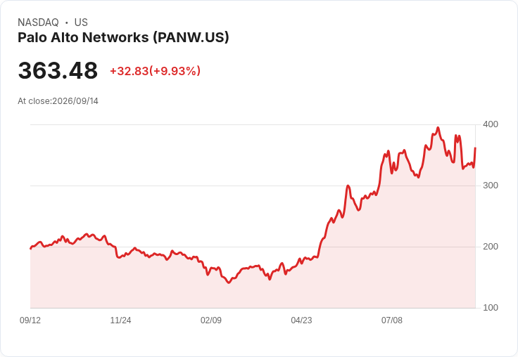【22:09 即時新聞】Palo Alto Networks(PANW) 盤中勁揚逾10% AI 安全疑慮升溫帶動資金湧入資安股