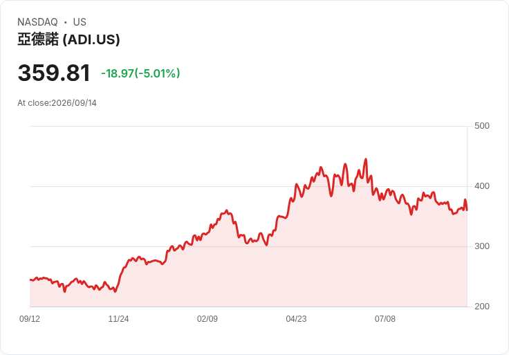 【21:35 即時新聞】Analog Devices(ADI) 股價跌逾5% / 斥資13.5億美元收購Alif Semiconductor引發市場消化壓力
