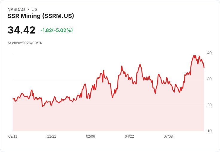 【21:43 即時新聞】SSR Mining(SSRM) 盤中重挫逾5% 技術指標高檔轉弱、動能明顯降溫