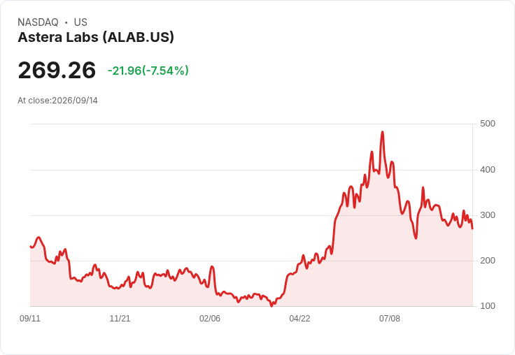 【21:30 即時新聞】Astera Labs (ALAB) 重挫逾7％／被納入 Goldman Sachs 長天期成長股籃，利率升溫壓力放大