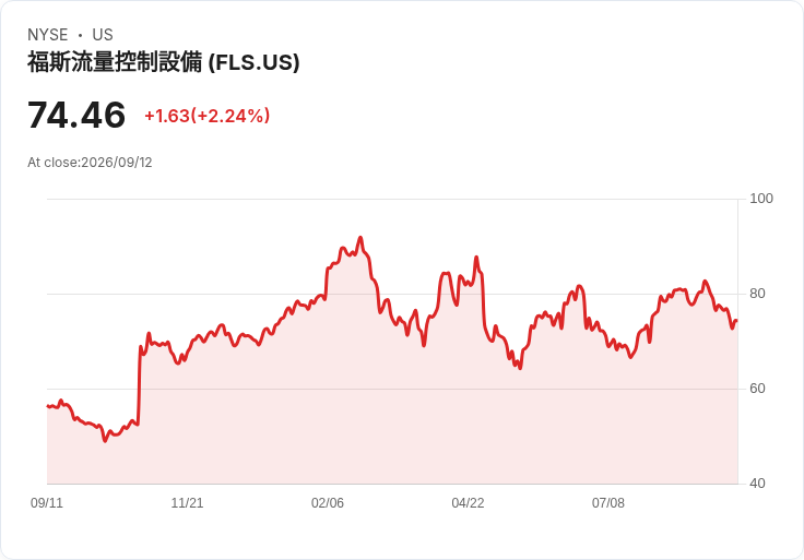 Flowserve 宣佈新任 CFO 布萊恩·埃澤爾上任,艾米·施維茨將離職