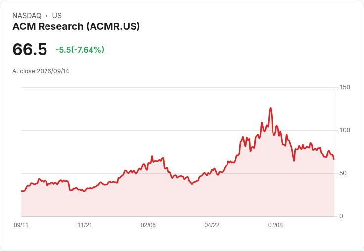 【21:32 即時新聞】ACM Research(ACMR) 股價重挫7.64％／技術指標持續走弱、動能疲軟壓抑股價