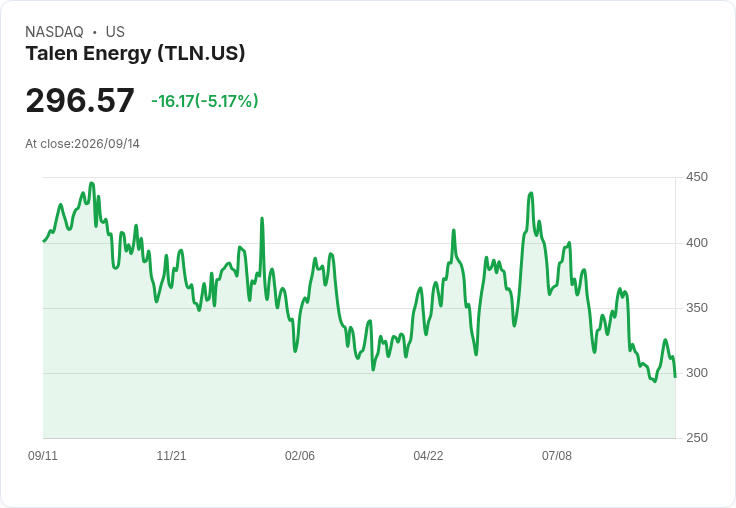 【21:32 即時新聞】Talen Energy(TLN) 股價跌 5.17%/KD高檔反轉、MACD持續弱勢壓抑走勢
