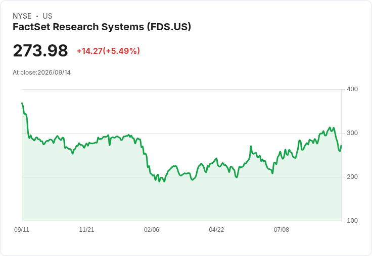 【21:31 即時新聞】FactSet Research Systems(FDS)股價勁揚逾5%/前陣子因AI競爭疑慮重挫後出現技術反彈