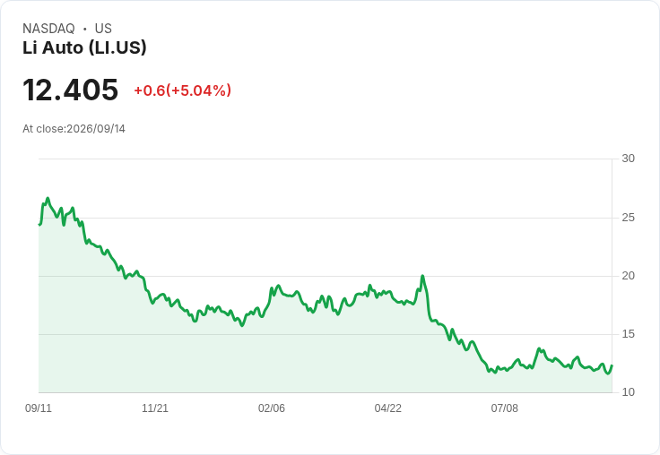 【21:34 即時新聞】Li Auto(LI) 大漲5％／市場押注未來赴美設廠與關於中國車關稅談判題材