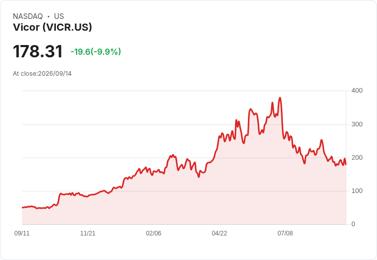 【21:30 即時新聞】Vicor(VICR) 股價急跌逾10%/前一日因擴產併購與AI需求題材飆漲後回吐