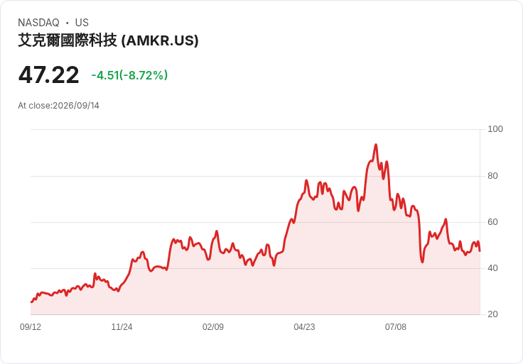 【21:31 即時新聞】Amkor Technology(AMKR) 重挫8.5% KD續探低、失守短均線壓力加大