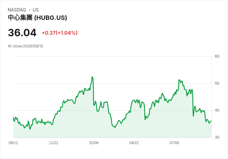 Hub Group 預測2026年上半年營收達17億至18億美元,卻面臨多重挑戰!