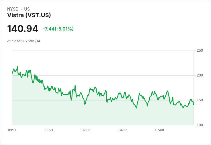 【23:16 即時新聞】Vistra (VST) 盤中重挫逾5%:列入高存續期股籃,利率升溫壓力浮現