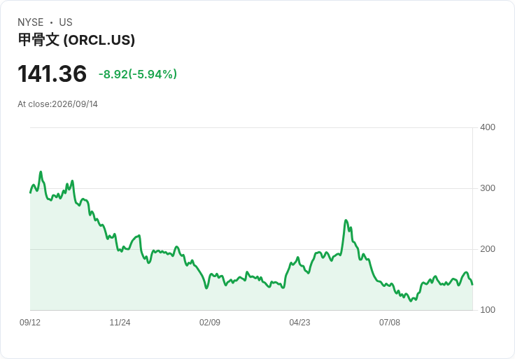 【21:30 即時新聞】Oracle(ORCL) 股價急跌逾5%/財報利多遭利空消息抵消、漲多回吐