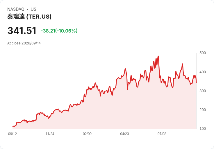【21:52 即時新聞】Teradyne(TER) 日內重挫逾10%/週漲逾12% 半導體族群輪動降溫