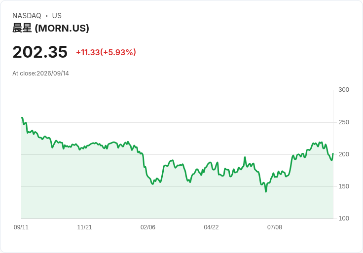 【21:36 即時新聞】Morningstar(MORN) 盤中勁揚近6% 低檔K值翻揚帶動技術反彈